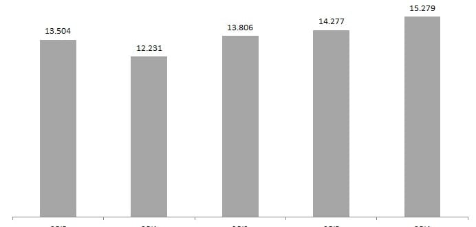 Beneficiados passam dos 15.000