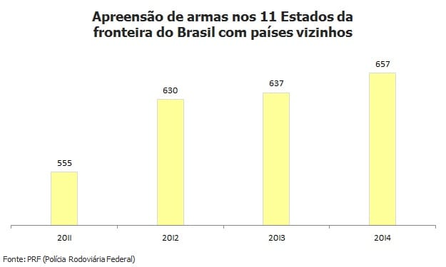 Em 1 ano, União apreende armas que SP intercepta em 50 dias