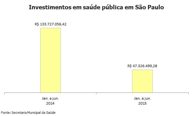 Investimento da gestão Haddad em saúde cai 64% em 2015