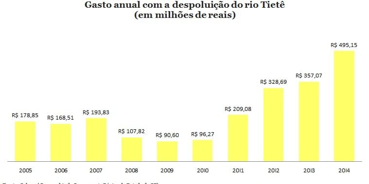 Gasto com despoluição do rio Tietê bate recorde