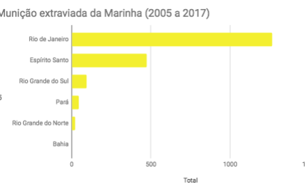 Fonte: Marinha do Brasil via Lei de Acesso à Informação