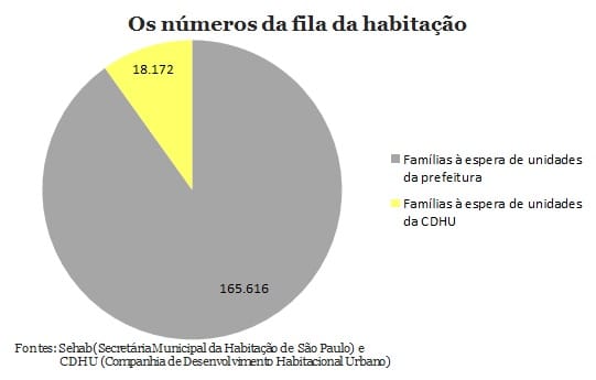 Capital concentra maioria das pessoas que aguardam entrega de unidade de moradia popular no Estado de São Paulo