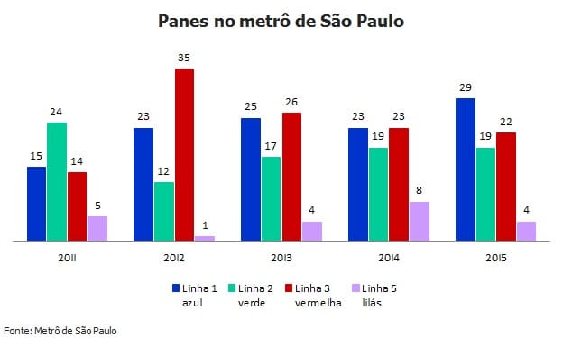 Com 3% a mais de passageiros, panes no metrô de SP crescem 27%