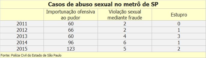 Trens do metrô e da CPTM têm um caso de abuso sexual a cada dois dias