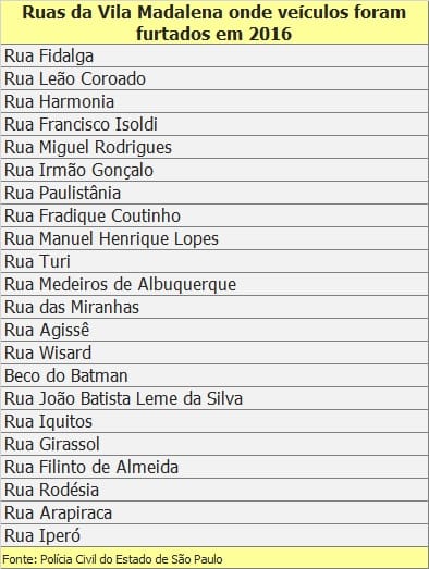 22 ruas da Vila Madalena onde carros foram furtados em 2016; veja lista