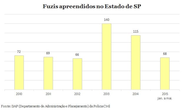 Em 2015, Estado de São Paulo tem um fuzil apreendido a cada dois dias