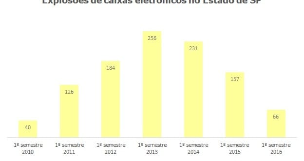 SP tem 3 casos de explosões de caixas eletrônicos a cada semana