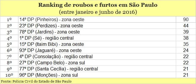 Pinheiros e Perdizes lideram ranking de roubos e furtos em SP