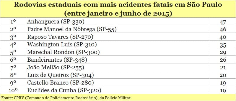 10 rodovias que registraram mais mortes em acidentes entre janeiro e junho