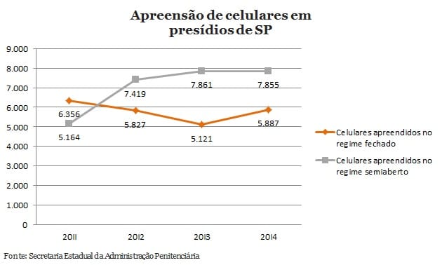 Celulares apreendidos