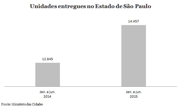 Quantidade de unidades de moradia popular entregues cresceu em São Paulo
