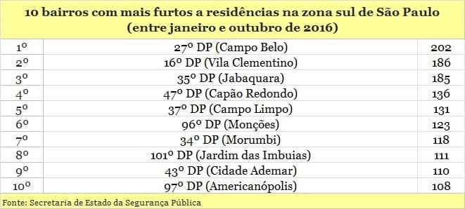 10 bairros campeões de furto de residência na zona sul de São Paulo