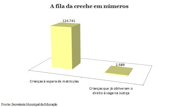 2.589 crianças estão na fila paralela da creche em São Paulo