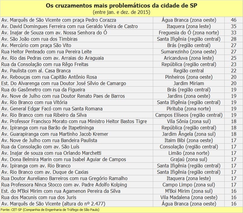30 faróis que mais quebram na cidade de São Paulo