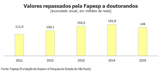Pela 1ª vez em 4 anos, Fapesp reduz bolsas a doutorandos
