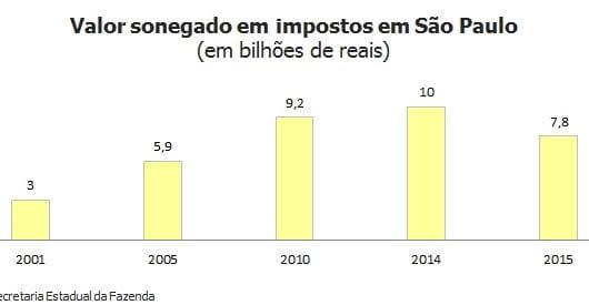 Dinheiro sonegado em um ano em SP daria para zerar fila da creche e construir 27 hospitais