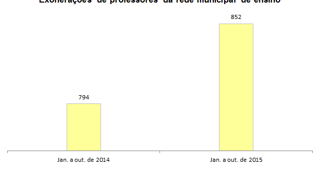 A cada dia, rede municipal tem 3 exonerações de professores