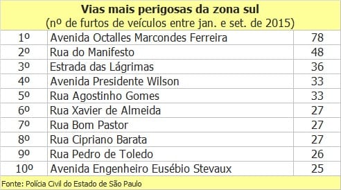 10 ruas com mais furtos de veículos em cada região de São Paulo
