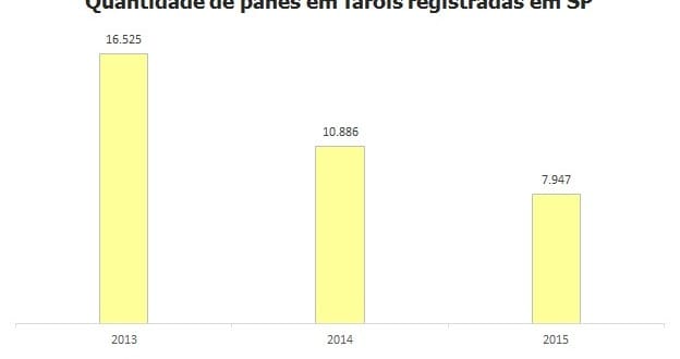 Panes em semáforos caem pela metade em São Paulo