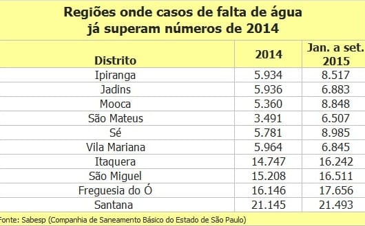10 regiões de SP registram mais casos de falta de água que em 2014