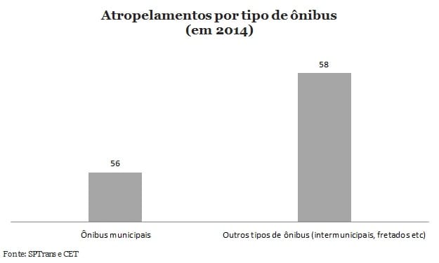 Fretados e intermunicipais lideram ranking