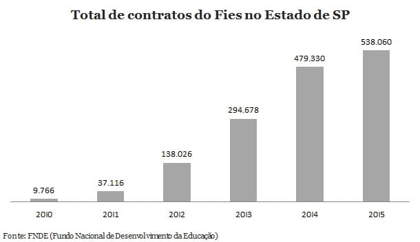 Participantes do Fies ultrapassam os 2 milhões em todo o país