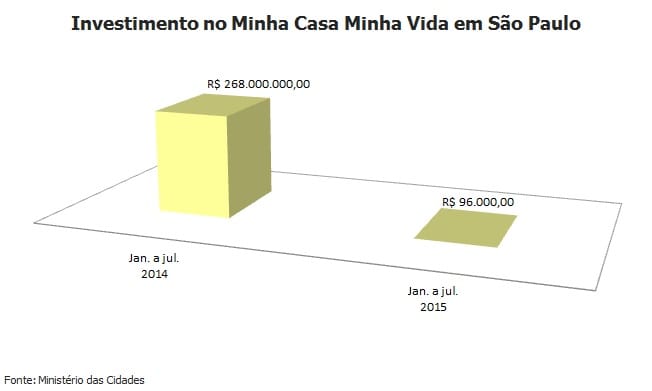 Investimento no Minha Casa Minha Vida em SP cai 99% em 2015