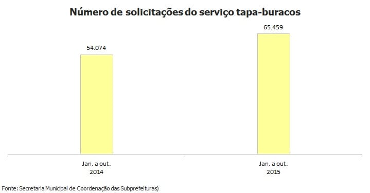 Pedidos do serviço tapa-buraco aumentam em São Paulo