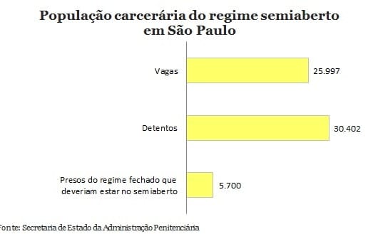 Governo de SP mantém 5.700 presos do semiaberto no regime fechado