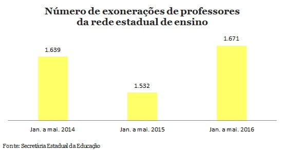 334 professores pedem demissão ao Estado por mês em 2016 em SP