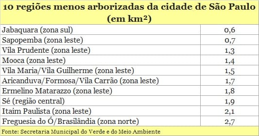 10 regiões menos arborizadas da cidade de São Paulo