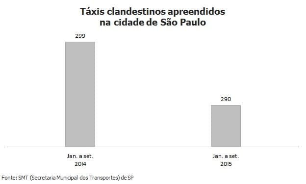 Apreensões de carros do Uber aumentam 657% no 3º trimestre em SP