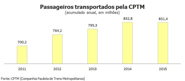 Cai número de passageiros na CPTM; governo culpa crise econômica