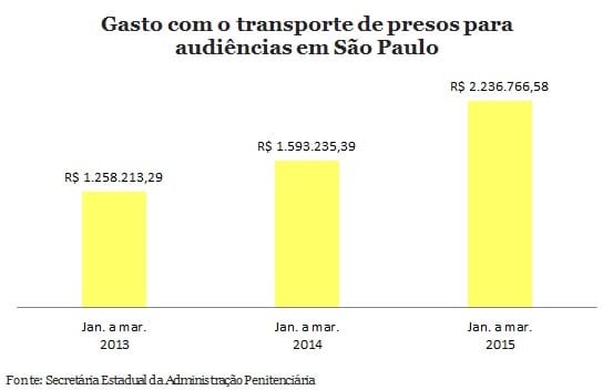 Verba utilizada nesse serviço chega a R$ 745 mil mensais