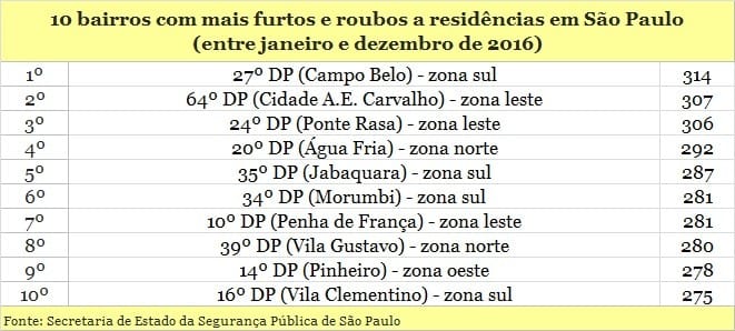 Campo Belo é o campeão de furtos e roubos a residências em São Paulo; o seu bairro está no ranking?