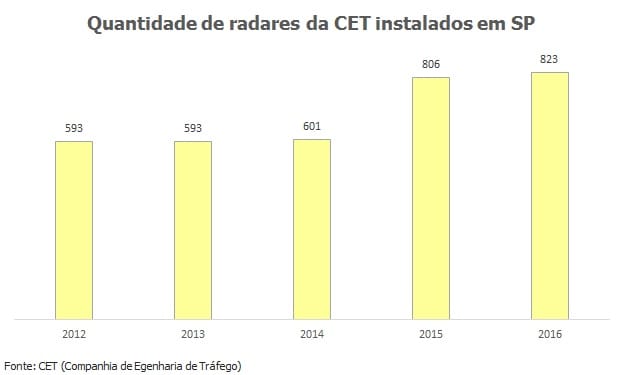 Quantos novos radares a gestão Haddad já instalou em SP? 230!