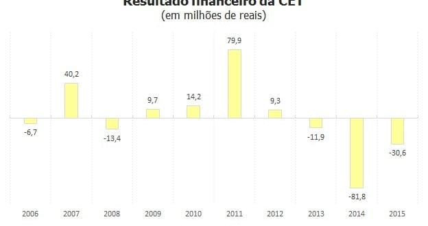 Com prejuízo recorde, cofres da CET têm pior resultado em 10 anos