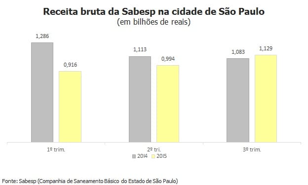 Sabesp tem 1º aumento de receita após implantação de bônus 