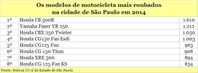 Honda CB 300R é a moto mais roubada em São Paulo; veja ranking