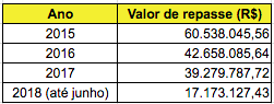 Valor repassado para o Bolsa Universidade entre 2015 e 2017
