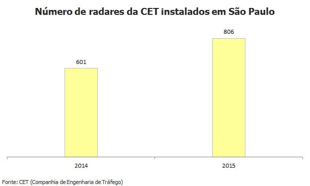 Número de radares da CET vandalizados quase quadruplica em São Paulo
