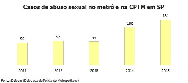 Trens do metrô e da CPTM têm um caso de abuso sexual a cada dois dias