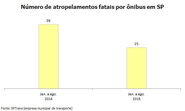 Atropelamentos fatais por ônibus caem 56% em São Paulo