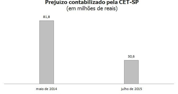 CET acumula R$ 124 milhões de prejuízo em 3 anos de gestão Haddad