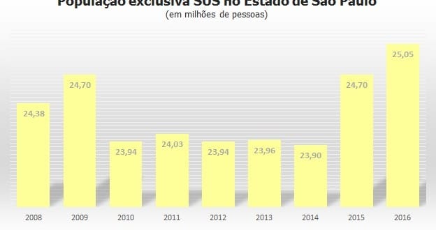 Crise gera 1,1 milhão de usuários exclusivos do SUS só em SP