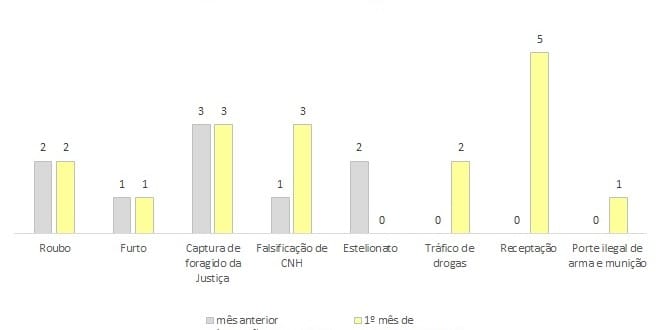 17 crimes nas marginais no 1º mês de velocidade reduzida