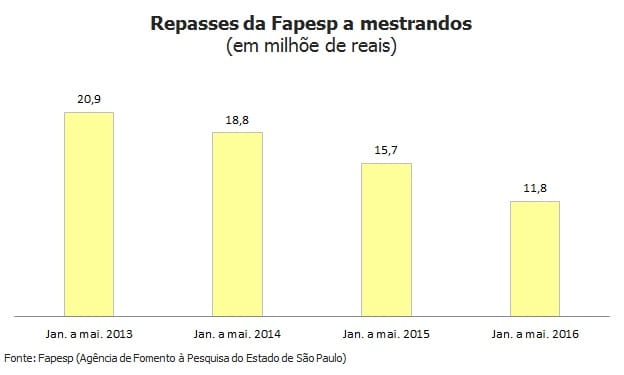 Em 3 anos, bolsas de mestrado da Fapesp têm corte de 77%