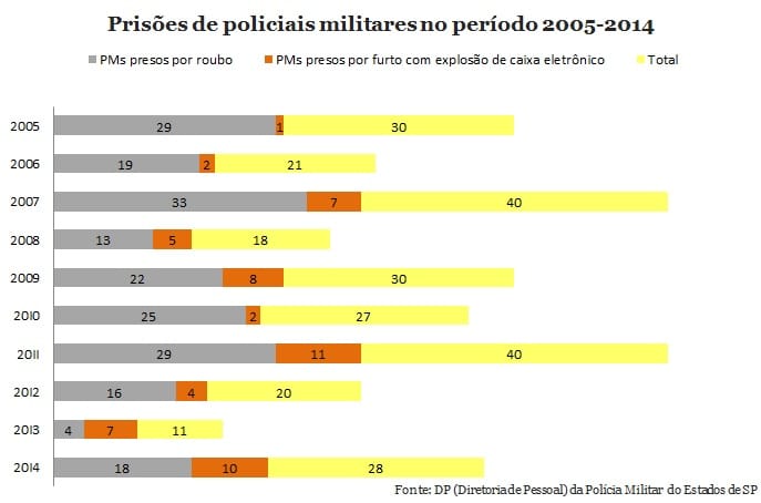 Prisões de policiais militares no período de 2005-2014