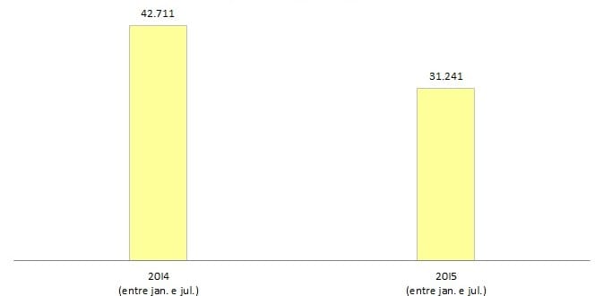 10 empresas com mais reclamações no 1º semestre em SP