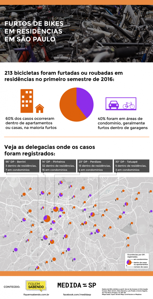 São Paulo tem uma bike furtada dentro de condomínio a cada dois dias